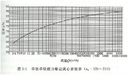 大東海泵業(yè)離心泵效率圖
